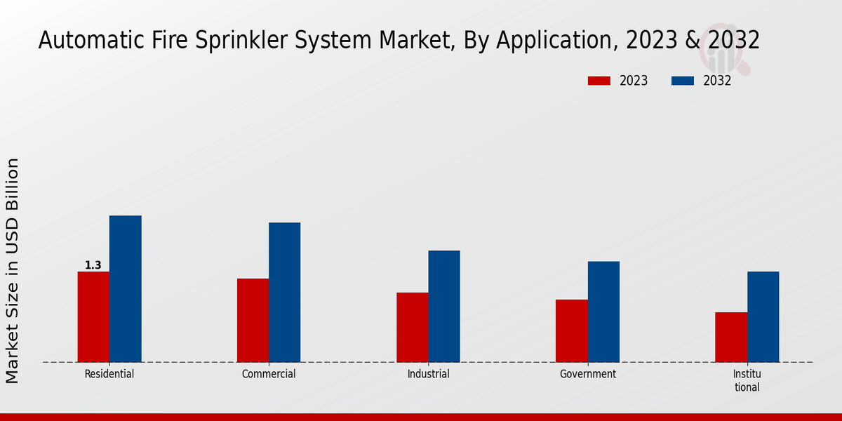 Automatic Fire Sprinkler System Market Application