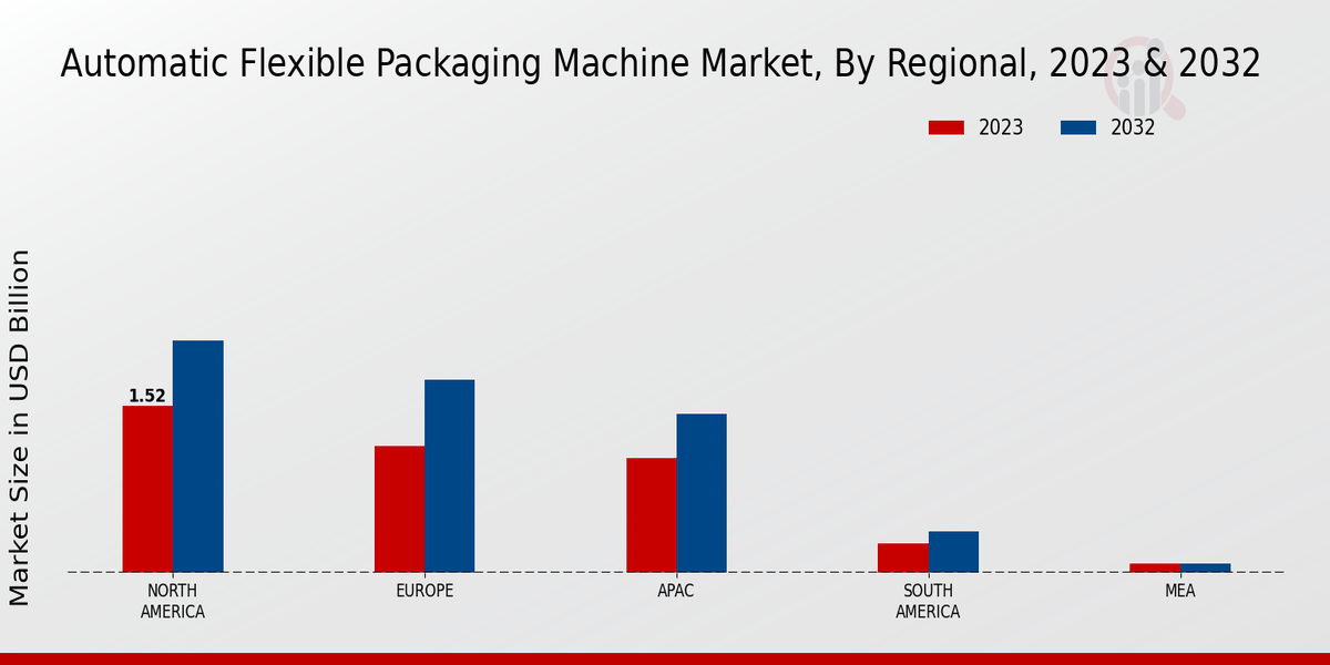 Automatic Flexible Packaging Machine Market Regional