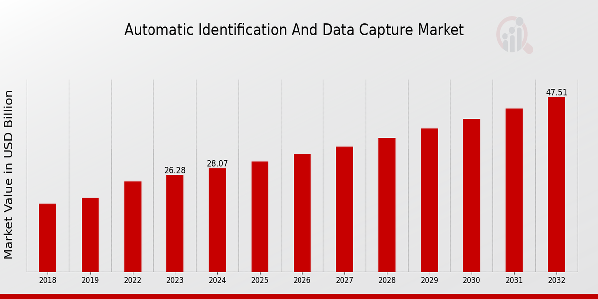 Automatic Identification and Data Capture Market Overview