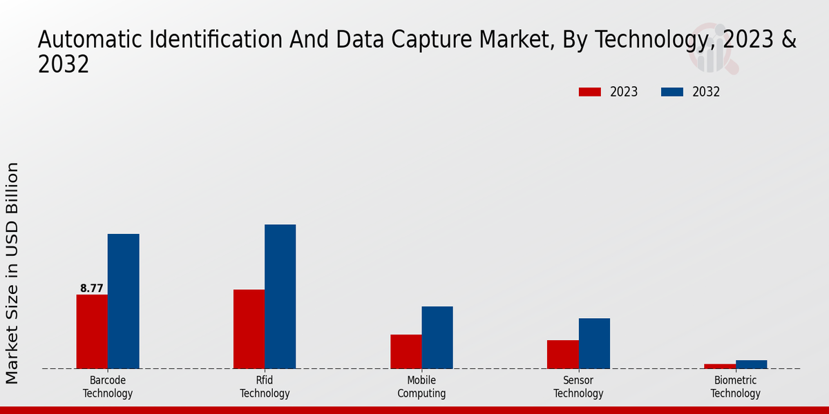 Automatic Identification and Data Capture Market Segment Insights