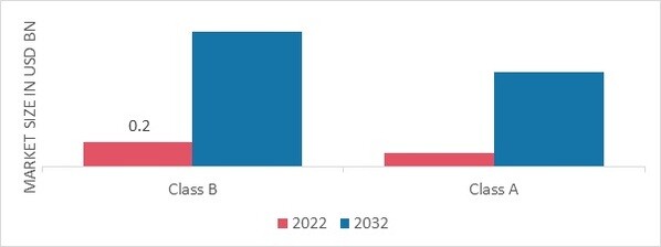 Automatic Identification System Market Share By Class 2022