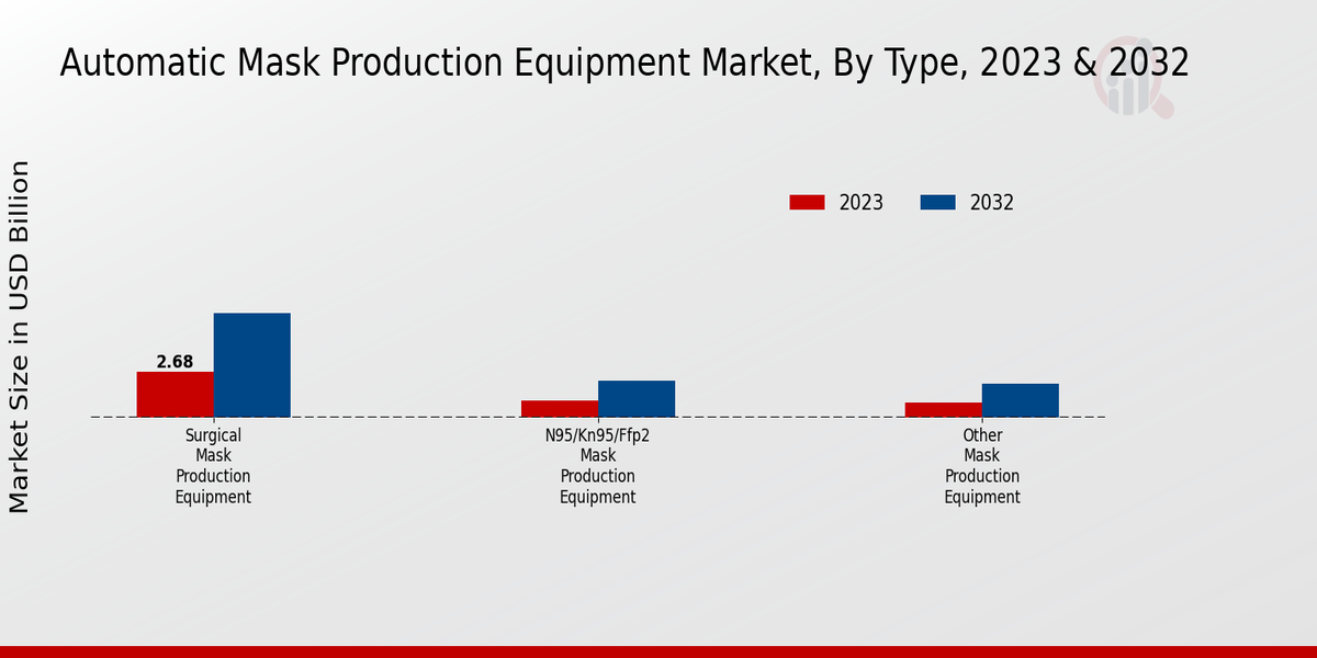 Automatic Mask Production Equipment Market By Type