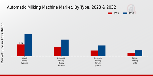 Automatic Milking Machine Market ,By Application 2023 & 2032