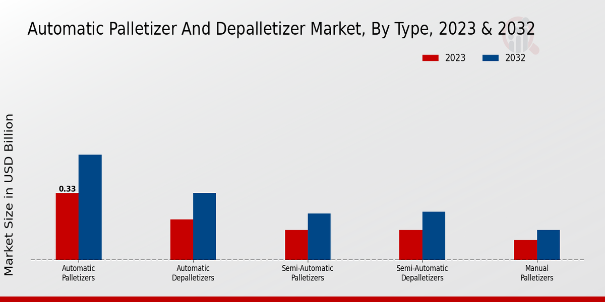 Automatic Palletizer And Depalletizer Market Type Insights  