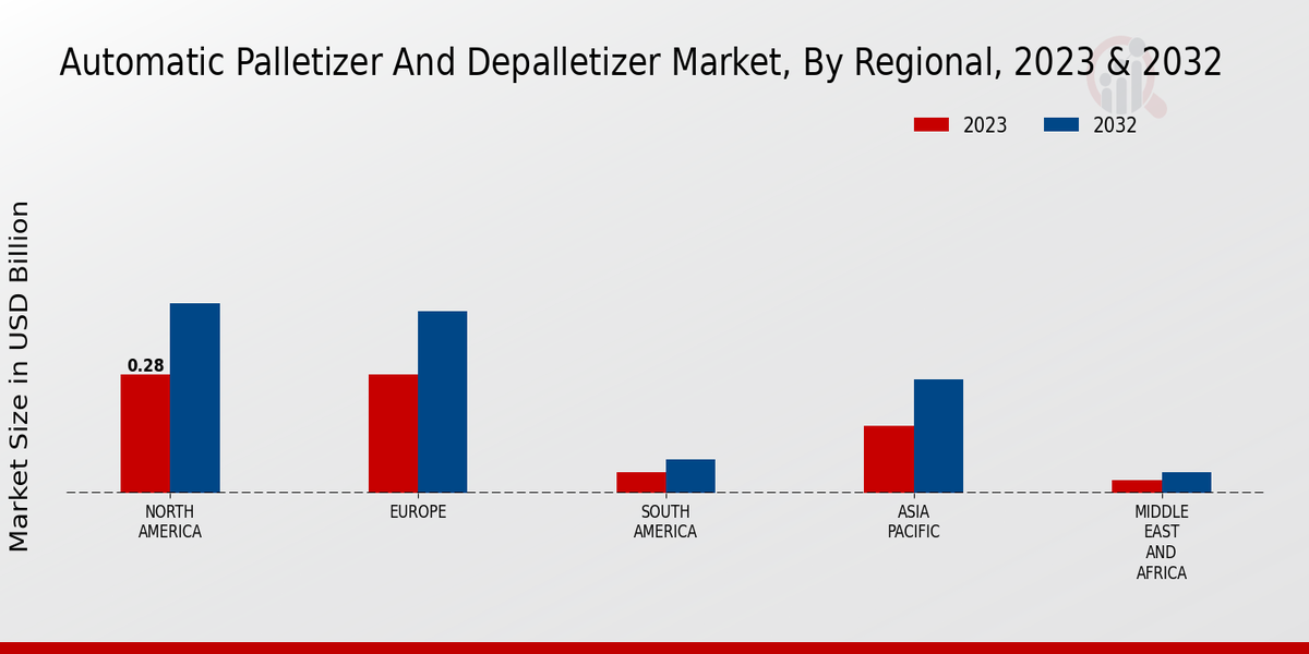 Automatic Palletizer And Depalletizer Market Regional Insights  