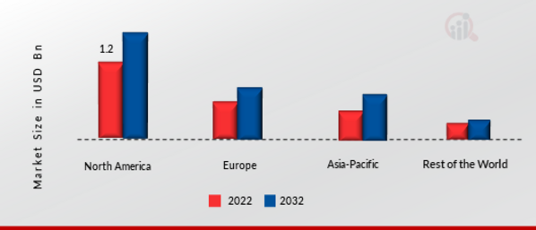 Automatic Pill Dispenser Machine Market Share By Region 2022