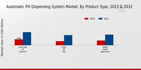 Automatic Pill Dispensing System Market by Product Type