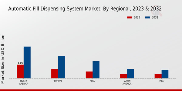 Automatic Pill Dispensing System Market by Region