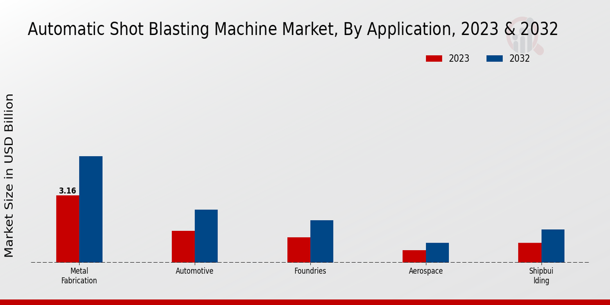 Automatic Shot Blasting Machine Market By Application