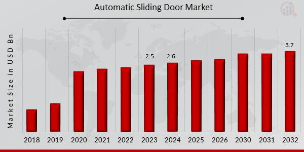 Global Automatic Sliding Door Market Overview