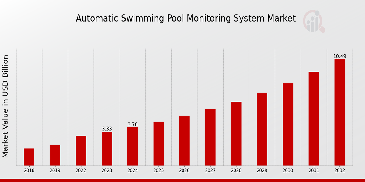 Automatic Swimming Pool Monitoring System Market Overview