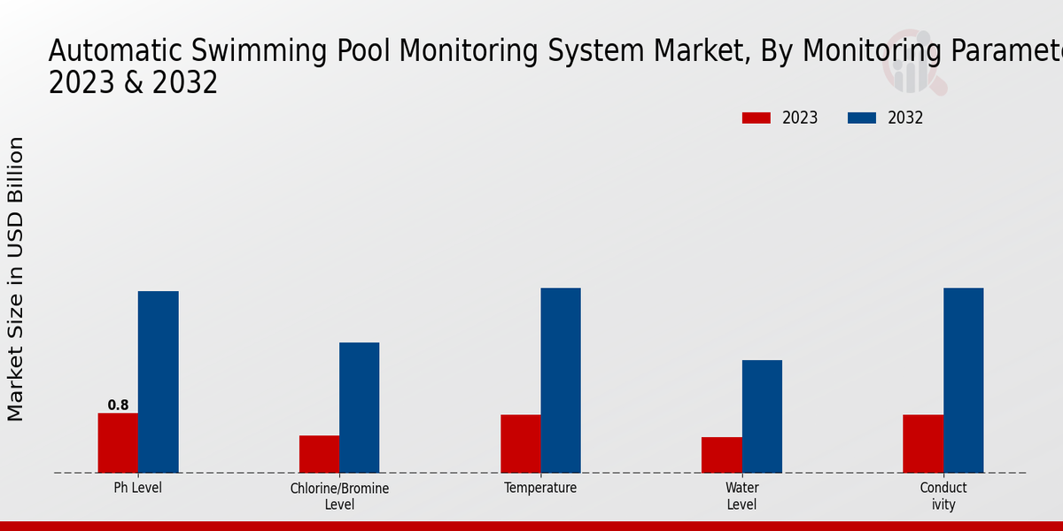 Automatic Swimming Pool Monitoring System Market Segment Insights