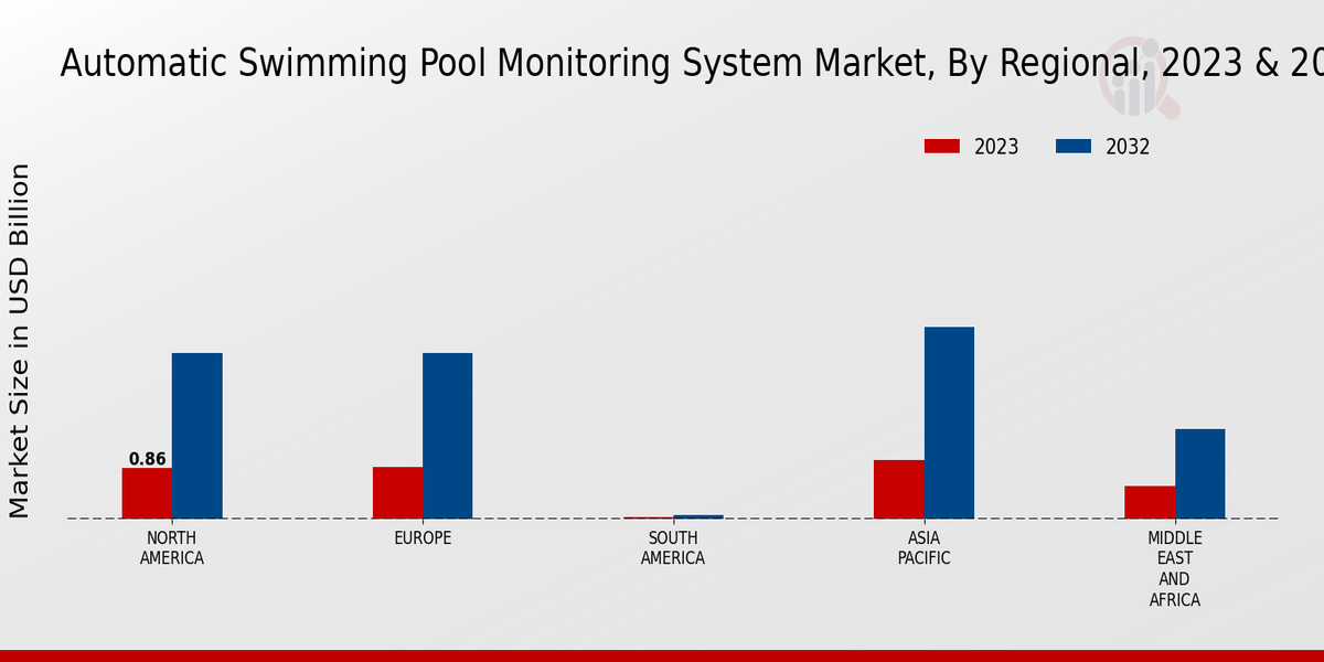 Automatic Swimming Pool Monitoring System Market Regional Insights