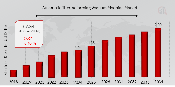 Automatic Thermoforming Vacuum Machine Market Overview 2025-2034