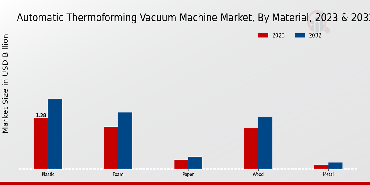 Automatic Thermoforming Vacuum Machine Market Material Insights  