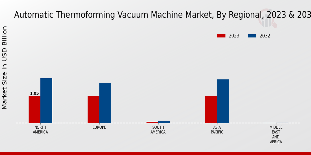 Automatic Thermoforming Vacuum Machine Market Regional Insights  