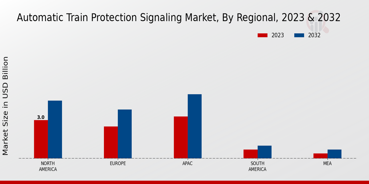 Automatic Train Protection Signaling Market by Region