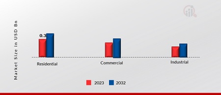 Automatic Transfer Switch Market, by End-Use, 2023 & 2032