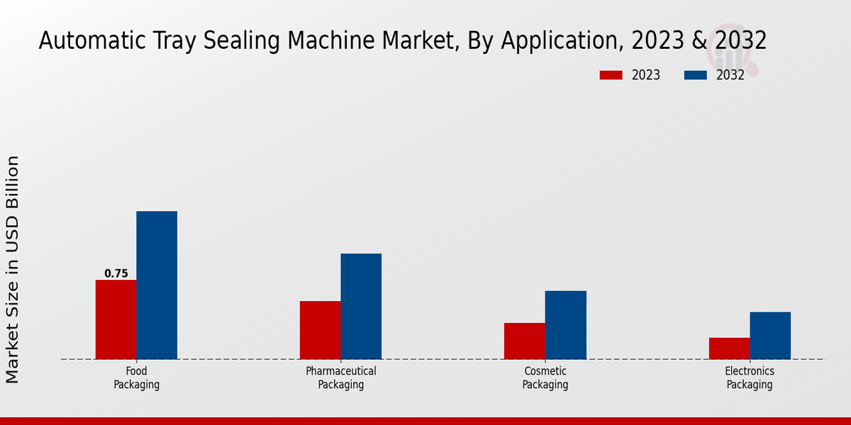 Automatic Tray Sealing Machine Market Application