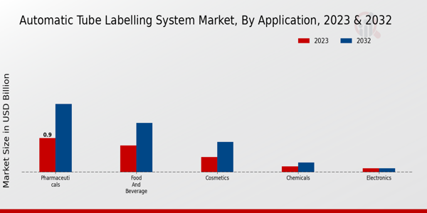 Automatic Tube Labelling System Market Application Insights   