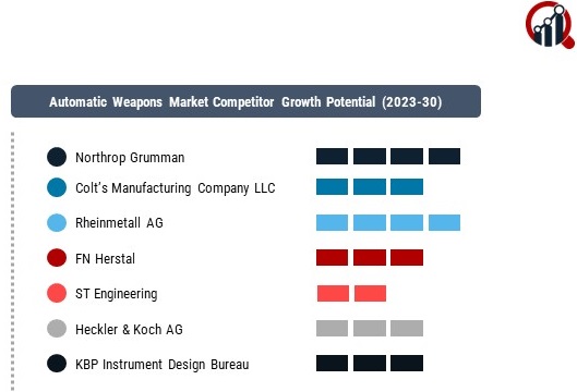 Automatic Weapons Market