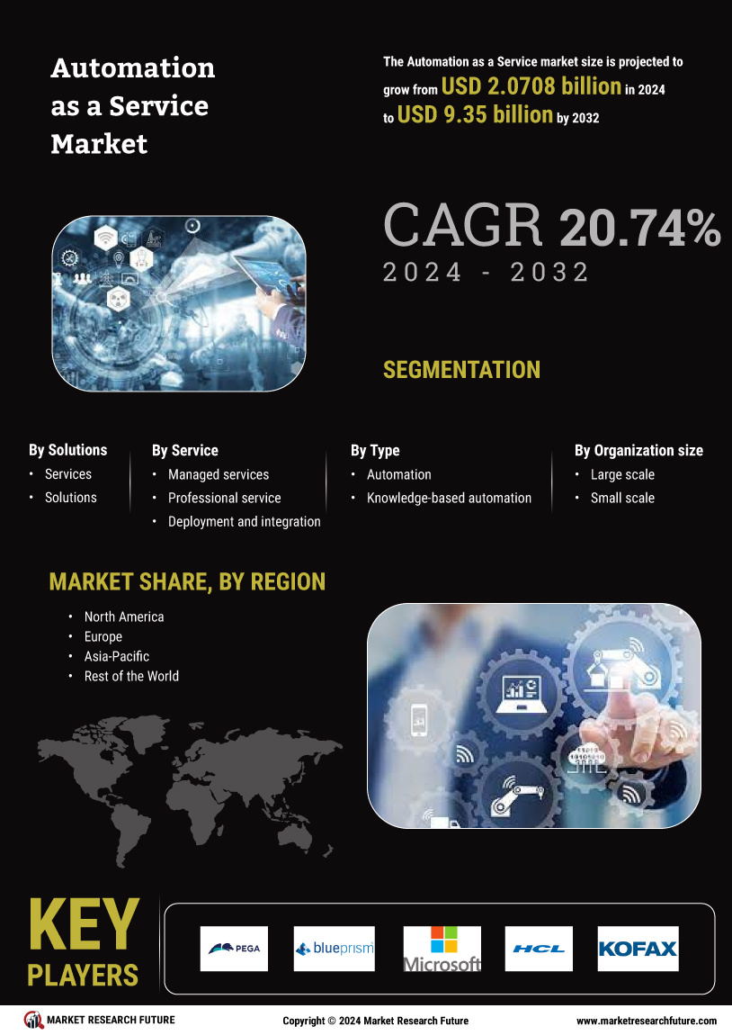 Automation as a Service Market Research Report- Forecast till 2032 Infographic