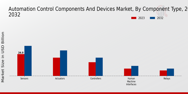 Automation Control Components and Devices Market Component Type Insights