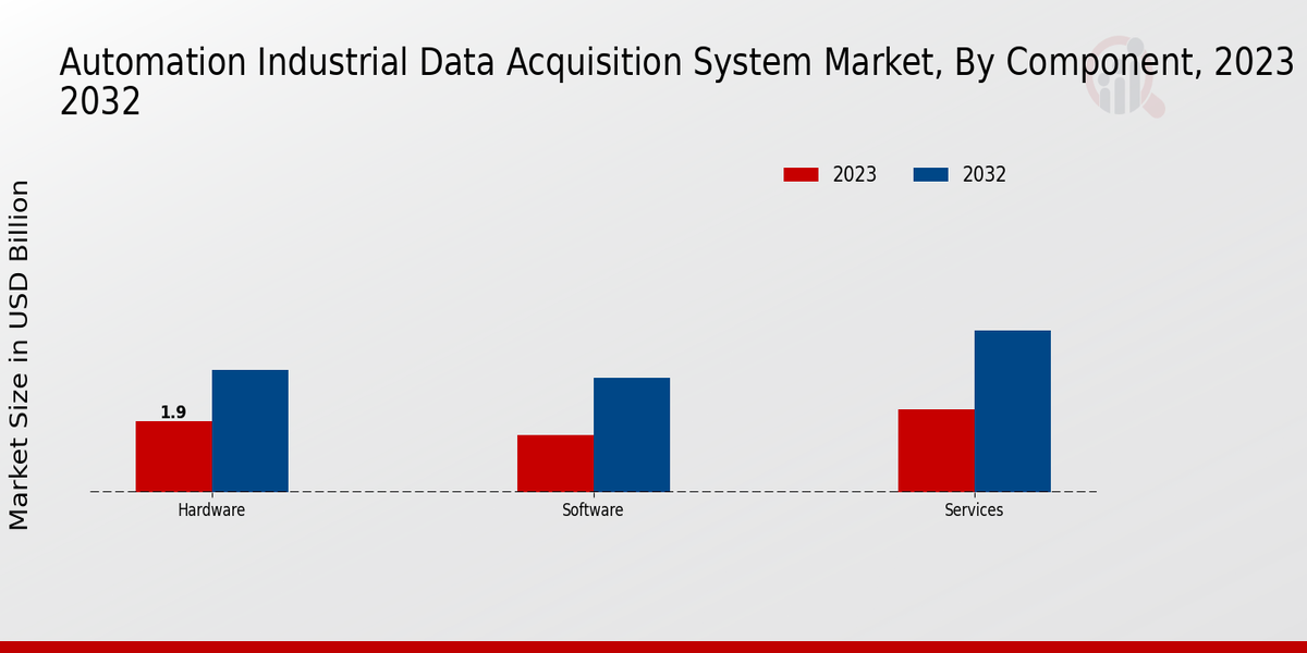 Automation Industrial Data Acquisition System Market Component Insights  