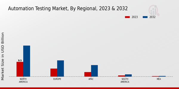 Automation Testing Market Regional Insights