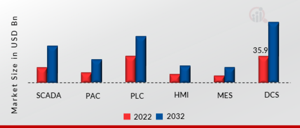 Automation and Control Market, by Product, 2022 & 2032