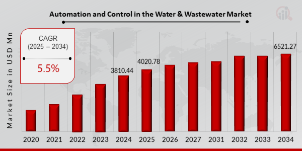 Global Automation and Control in the Water and Wastewater Market Overview