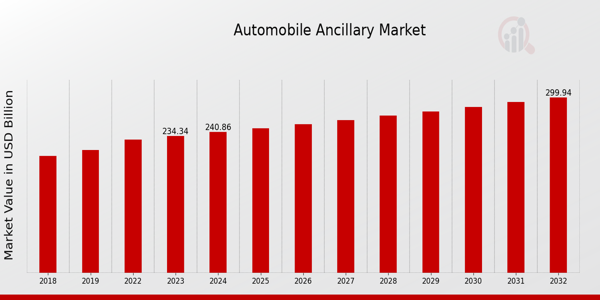 Automobile Ancillary Market Overview