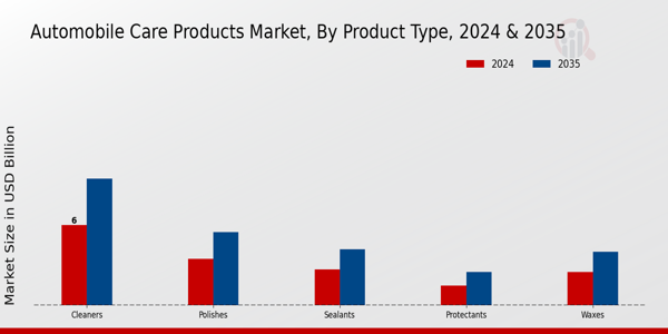 Automobile Care Products Market Segment