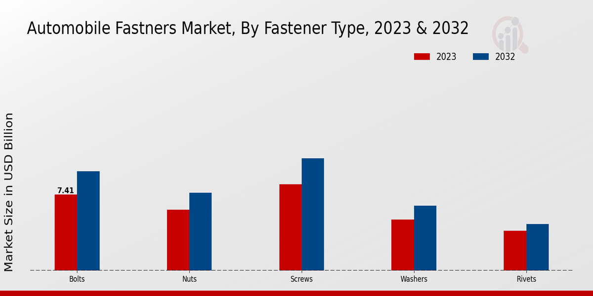  Automobile Fastners Market By Fastener Type 2023 & 2032