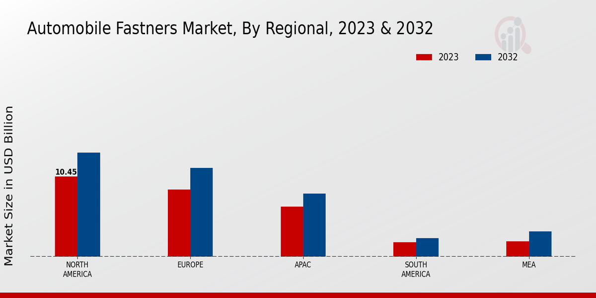   Automobile Fastners Market By Regional 2023 -2032