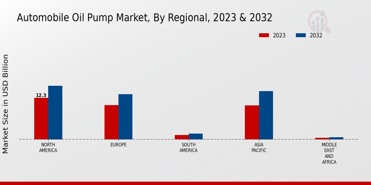 Automobile Oil Pump Market Regional Insights   