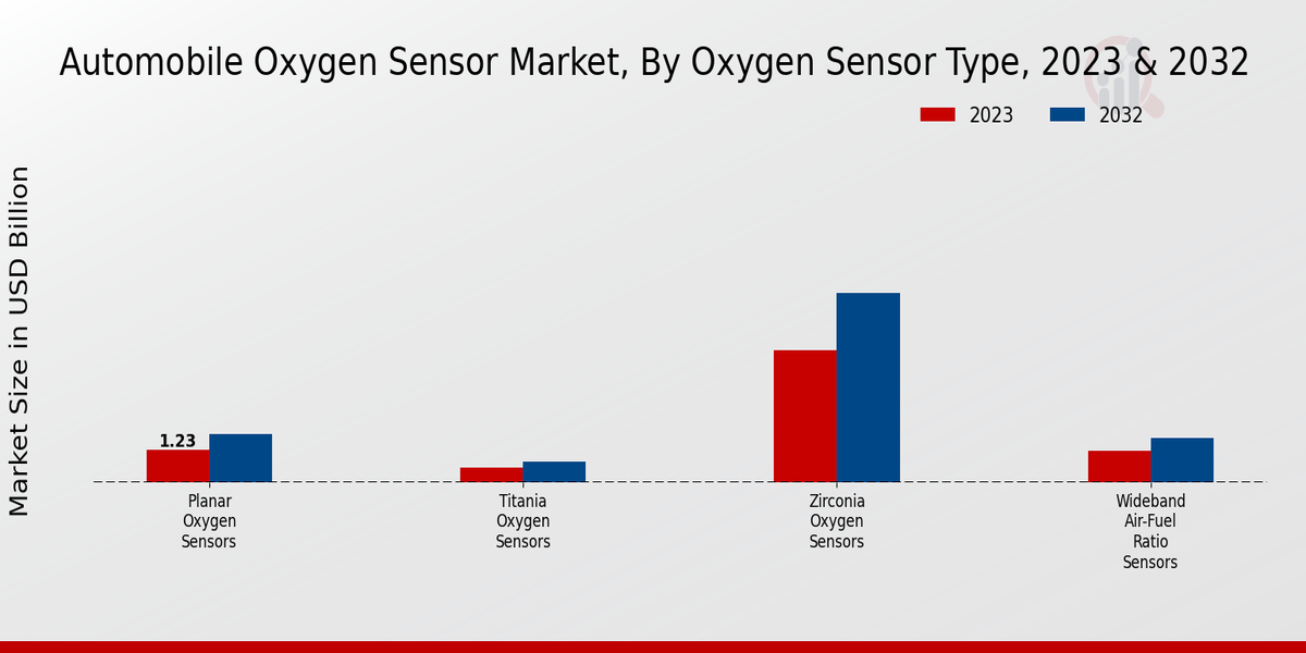 Automobile Oxygen Sensor Market Oxygen Sensor Type Insights  