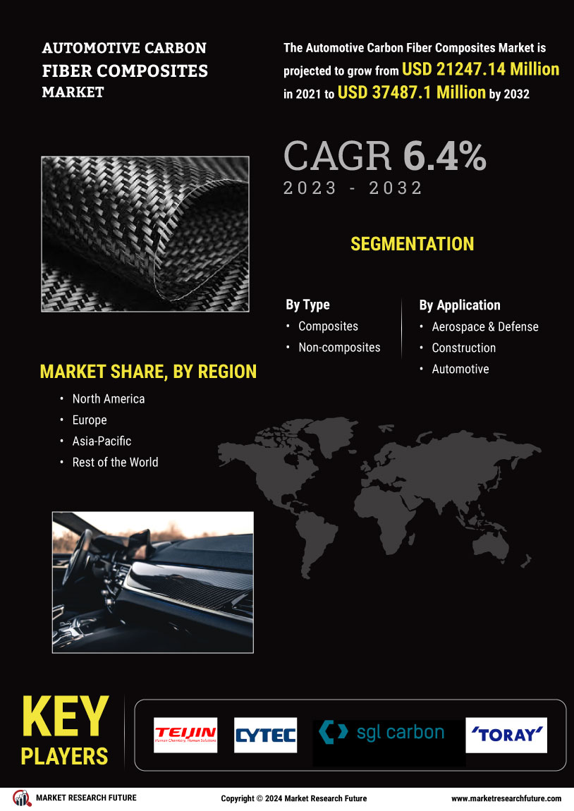 Automotive Carbon Fiber Composites Market