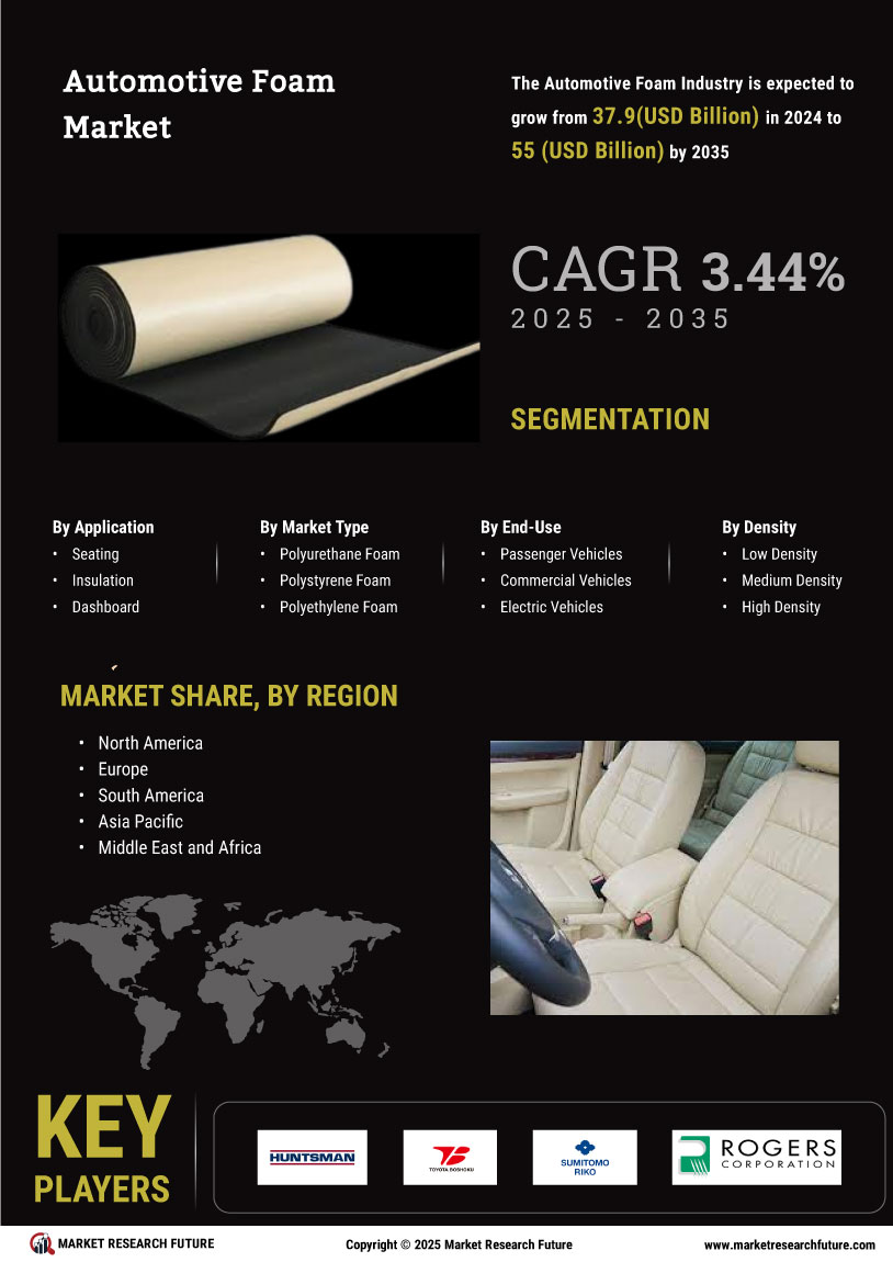 Automotive Foam Market