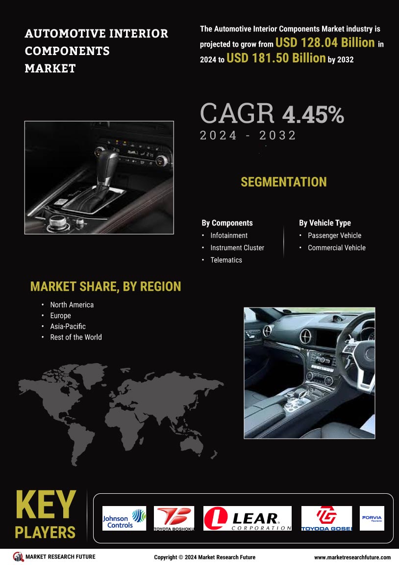 Automotive Interior Components Market