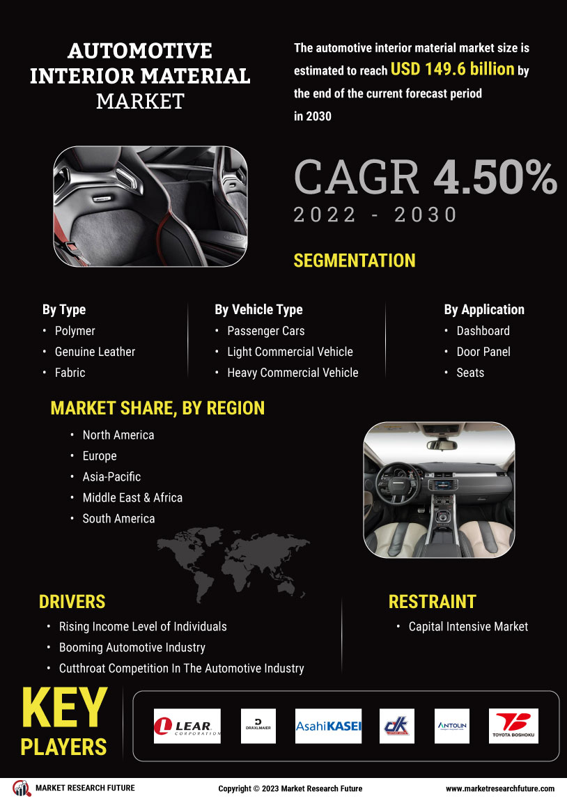 Automotive Interior Material Market