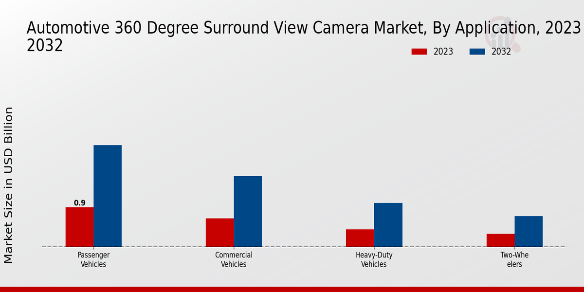 Automotive 360 Degree Surround View Camera Market by Application