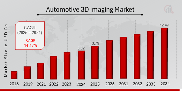 Automotive 3D Imaging Market Overview 2025-2034