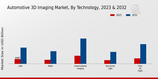 Automotive 3D Imaging Market by Technology