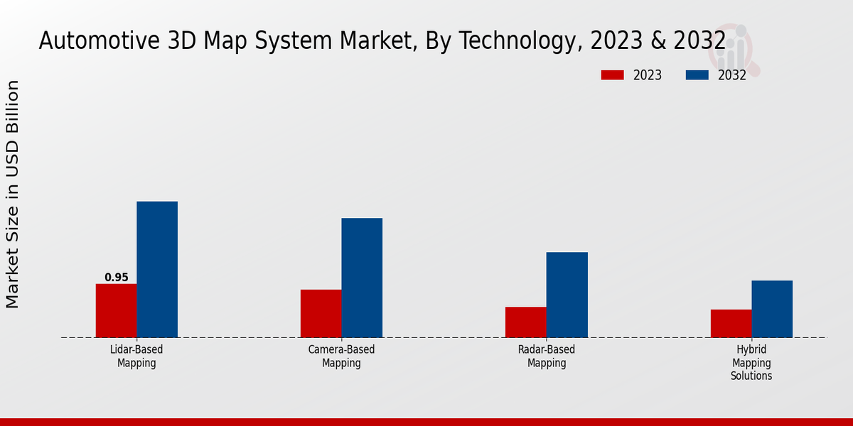 Automotive 3D Map System By Technology