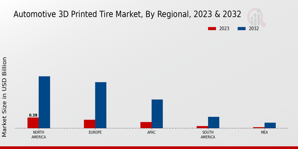 汽车3D打印轮胎市场，按地区2023年和2032年