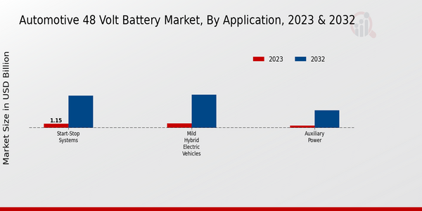 Automotive 48 Volt Battery Market, by Application 2023 & 2032