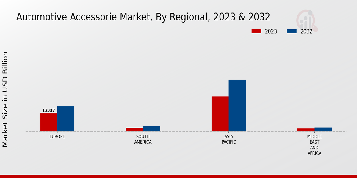 Automotive Accessories Market, by Region 2023 & 2032