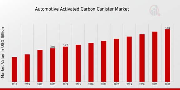 Automotive Activated Carbon Canister Market