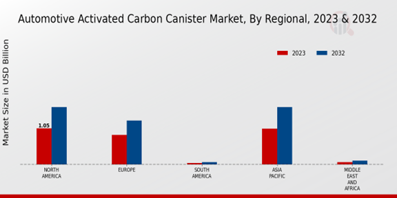 Automotive Activated Carbon Canister Market Regional Insights